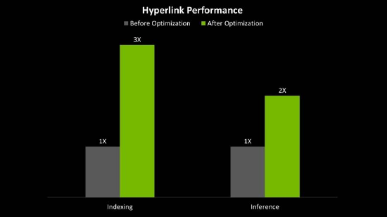 NVIDIA RTX AI PC 上(shàng)的(de) Hyperlink 功(gōng)能(néng)可(kě)将(jiāng)索(suǒ)引(yǐn)速(sù)度(dù)提(tí)升(shēng)至(zhì) 3 倍(bèi)，LLM 推(tuī)理(lǐ)速(sù)度(dù)提(tí)升(shēng)至(zhì) 2 倍(bèi)。基(jī)准(zhǔn)测(cè)试(shì)在 RTX 5090 上使用测试数据进行；索引速度以总索引时间衡量，推理速度以处理的 token / s衡量。