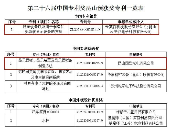 双喜临门！中国专利奖昆山开发区两家企业上榜