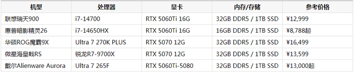 第一次买游戏台式机推荐哪个？从入门到高性能五款机型全解析