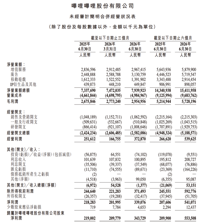 广告成B站第一大业务，但游戏还在等爆款