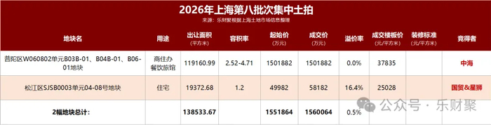 预售新政后首场土拍，上海开发商都怂了