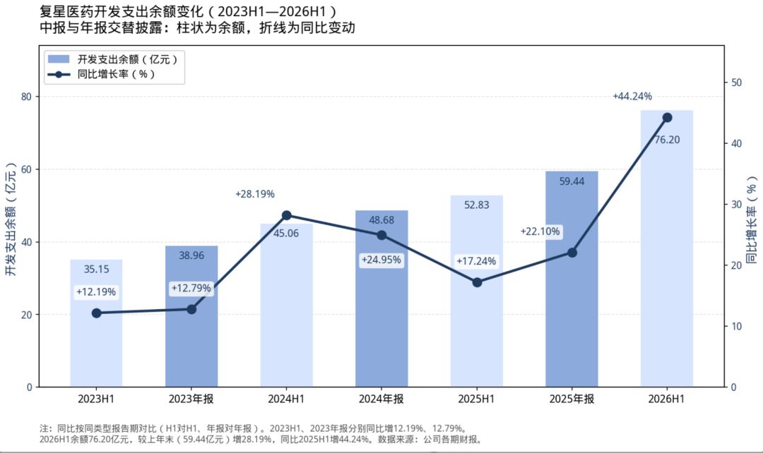 数据来源：复星医药历年财报 制图：拾盐士