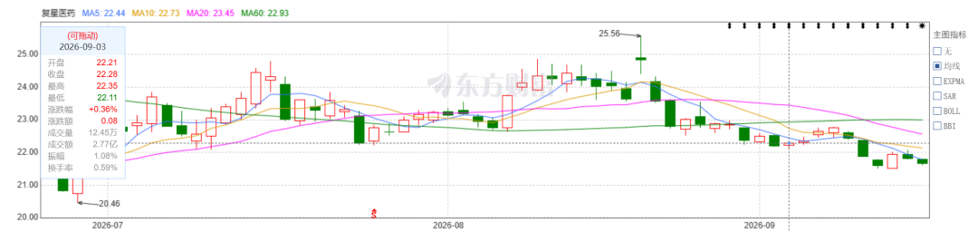 图源：东方财富-复星医药