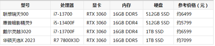 首次购入游戏主机如何抉择？四款高性价比台式机深度推荐